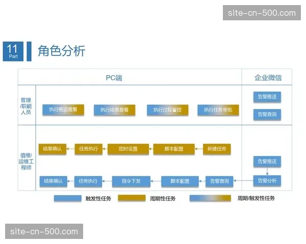 智能化运维系统在当前阶段接入 实现了制播设备故障对营销影响的预判力