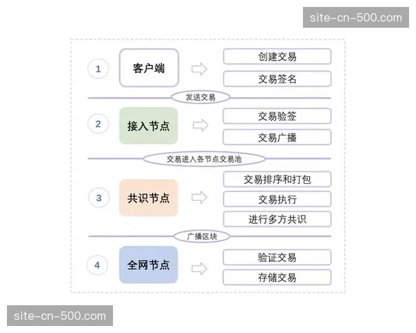 区块链技术在素材交易环节得到应用，确保了转播素材流转的真实可溯源