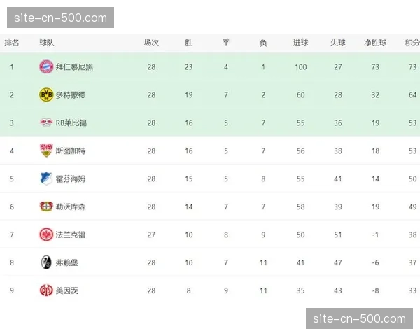 欧冠半决赛次回合战报:拜仁慕尼黑暂1-0领先,德甲球队控球率达65% 欧冠半决赛次回合战报:拜仁慕尼黑暂1-0领先,德甲球队控球率达65%